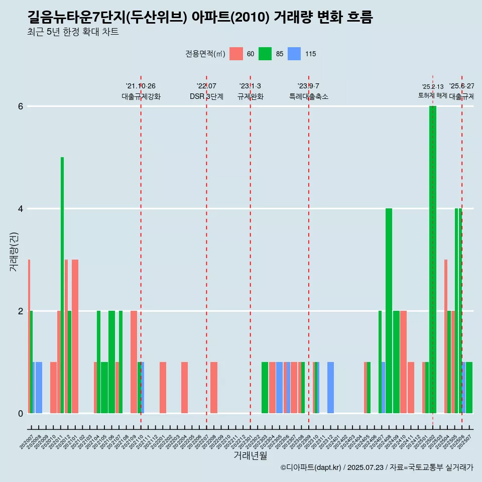 길음뉴타운7단지(두산위브) 아파트(2010) 거래량 변화 흐름