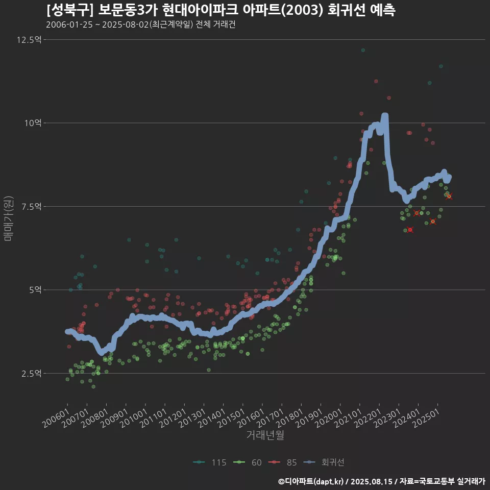 [성북구] 보문동3가 현대아이파크 아파트(2003) 회귀선 예측