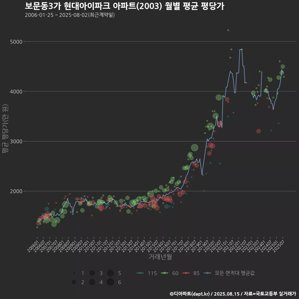 보문동3가 현대아이파크 아파트(2003) 월별 평균 평당가