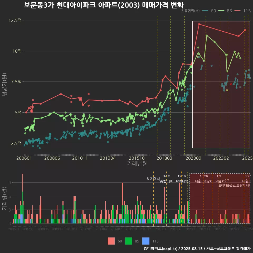 보문동3가 현대아이파크 아파트(2003) 매매가격 변화