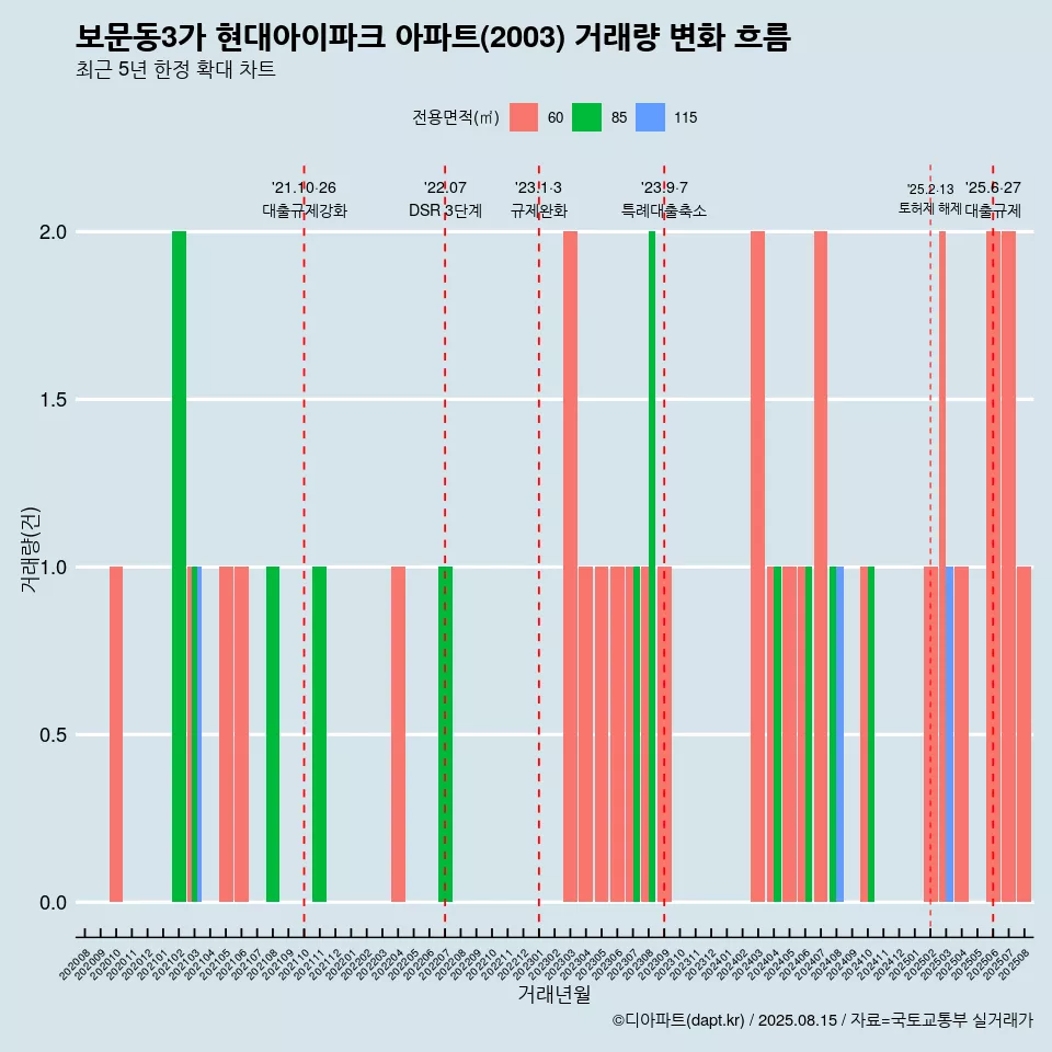 보문동3가 현대아이파크 아파트(2003) 거래량 변화 흐름