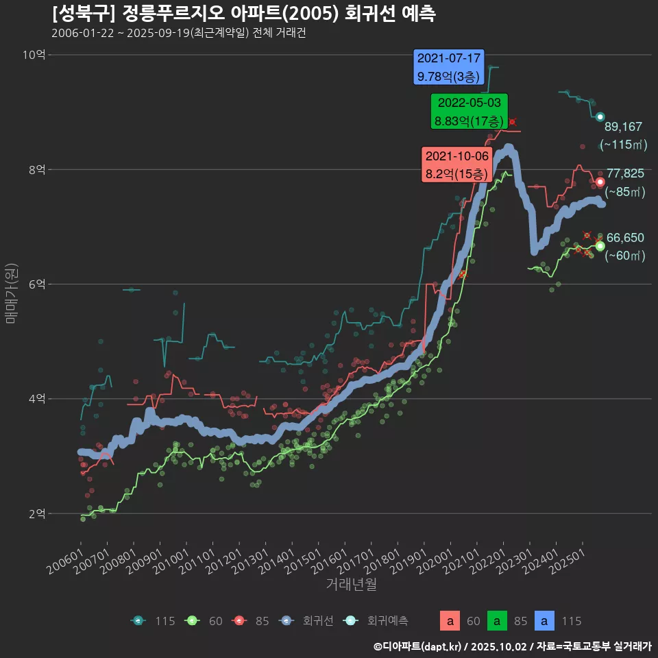 [성북구] 정릉푸르지오 아파트(2005) 회귀선 예측