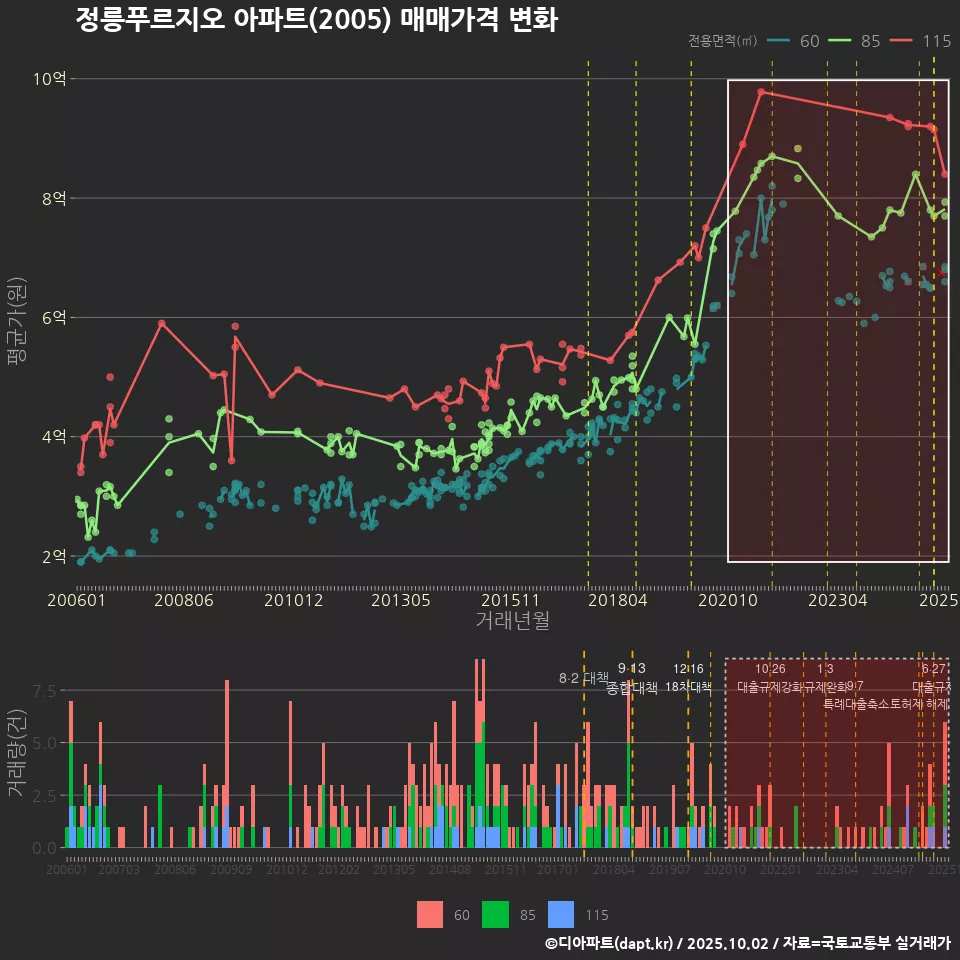 정릉푸르지오 아파트(2005) 매매가격 변화
