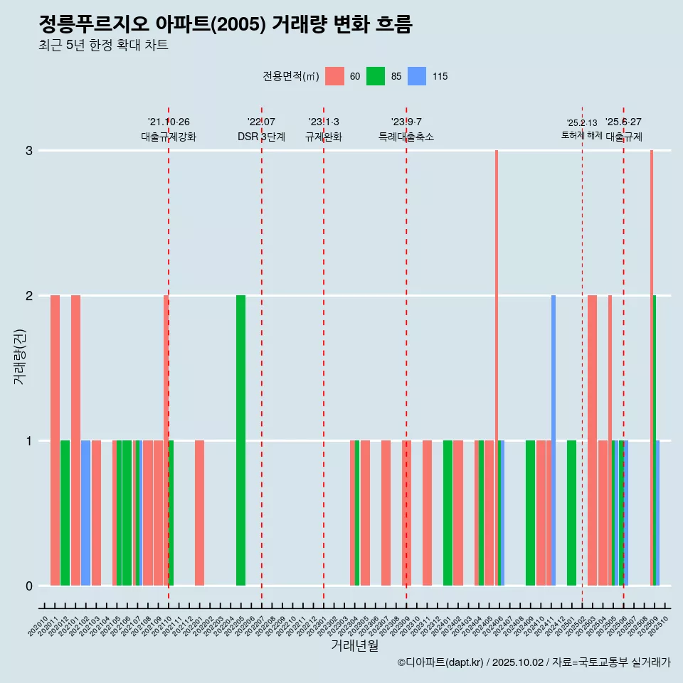 정릉푸르지오 아파트(2005) 거래량 변화 흐름