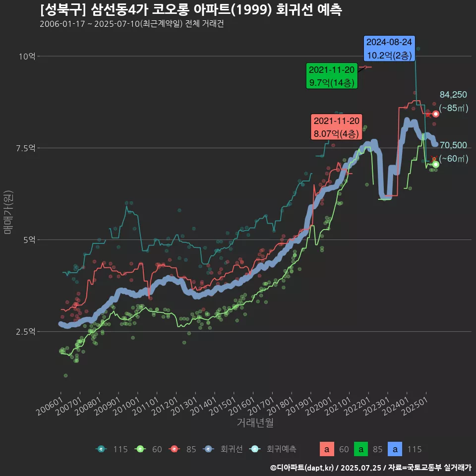 [성북구] 삼선동4가 코오롱 아파트(1999) 회귀선 예측