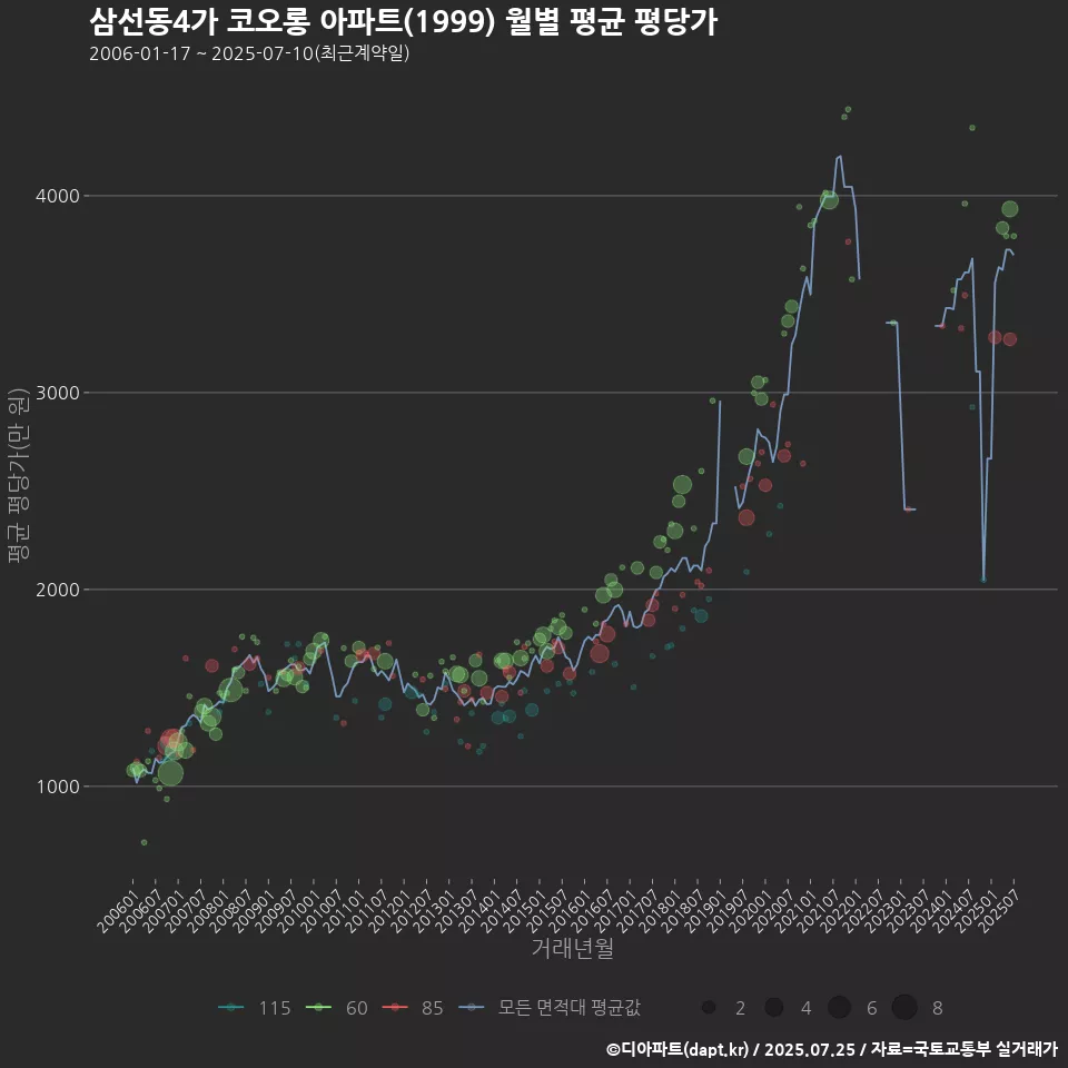 삼선동4가 코오롱 아파트(1999) 월별 평균 평당가