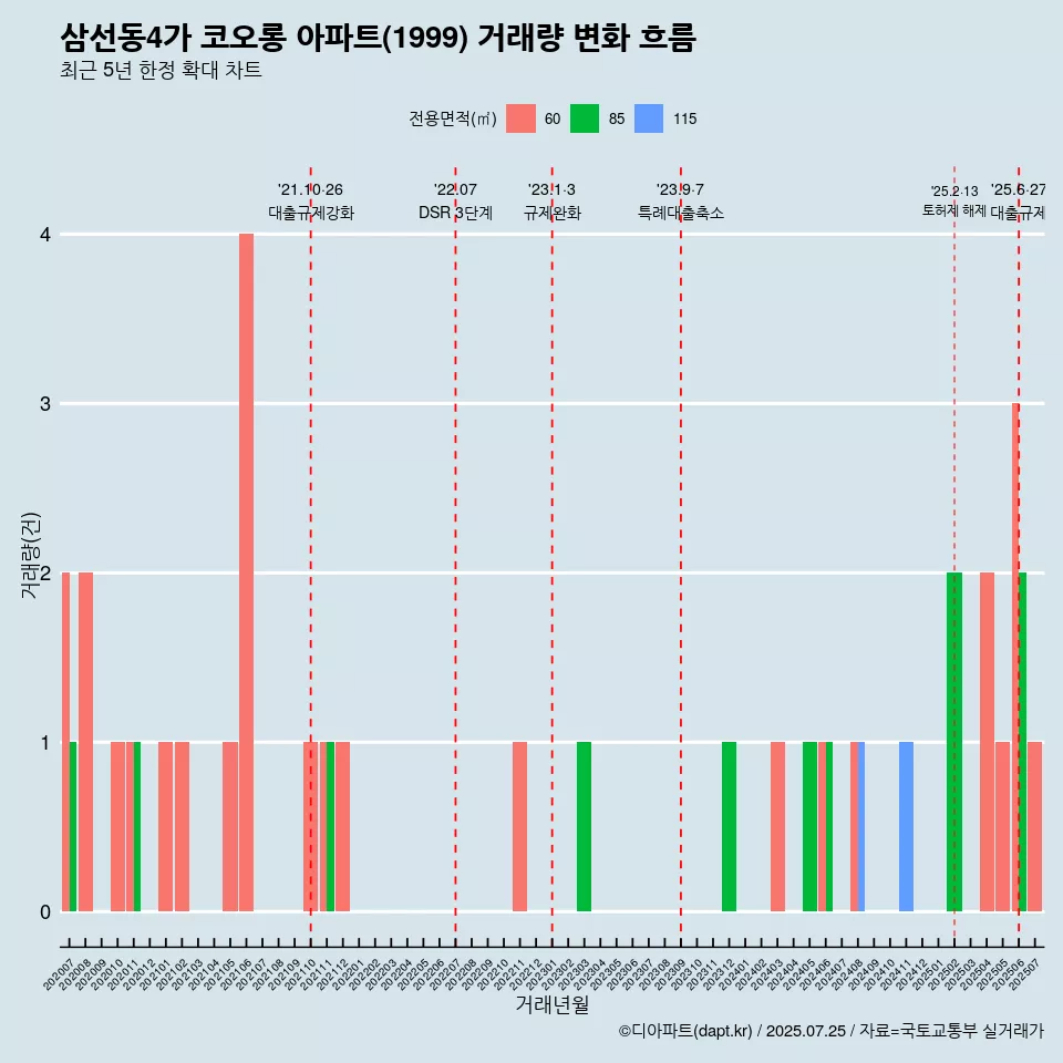 삼선동4가 코오롱 아파트(1999) 거래량 변화 흐름
