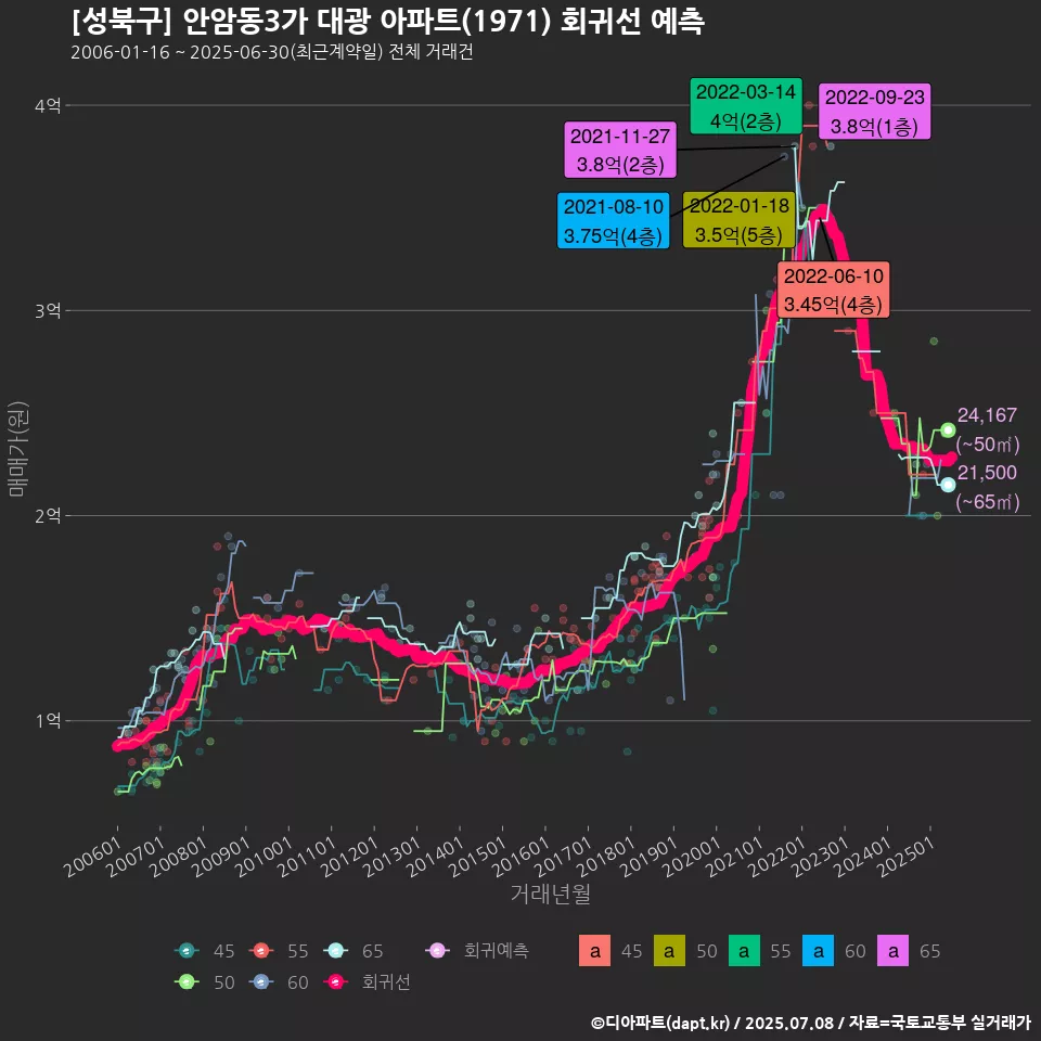 [성북구] 안암동3가 대광 아파트(1971) 회귀선 예측