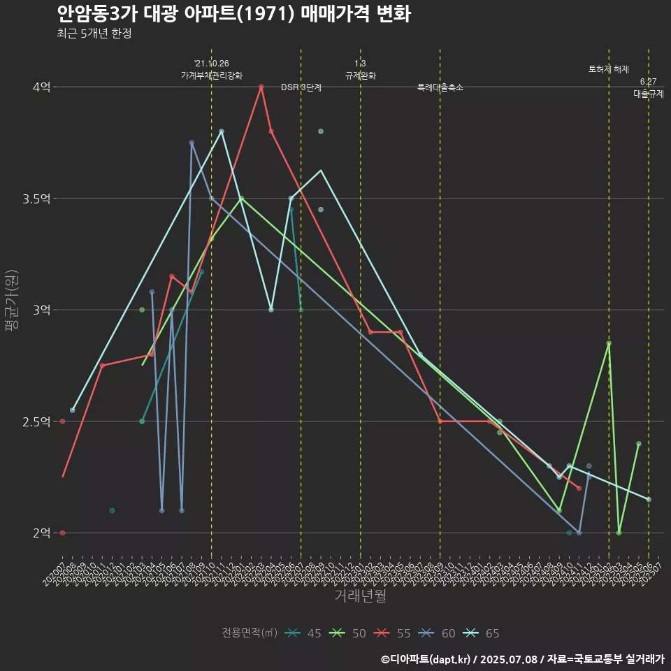 안암동3가 대광 아파트(1971) 매매가격 변화
