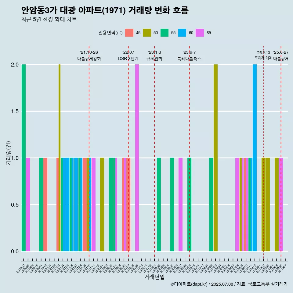 안암동3가 대광 아파트(1971) 거래량 변화 흐름