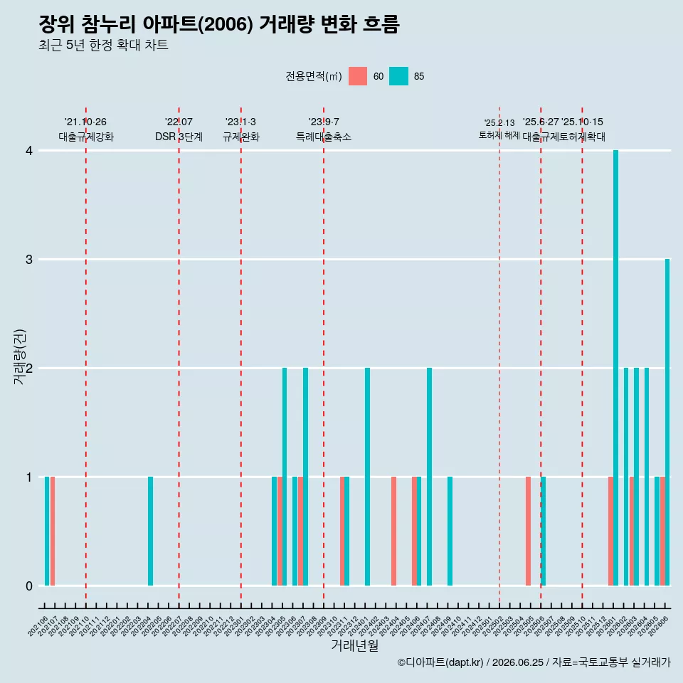 장위 참누리 아파트(2006) 거래량 변화 흐름