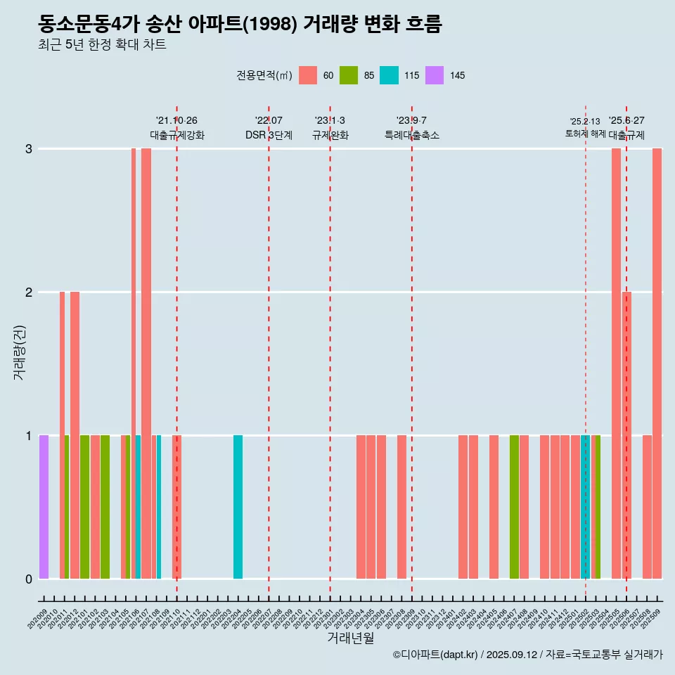 동소문동4가 송산 아파트(1998) 거래량 변화 흐름