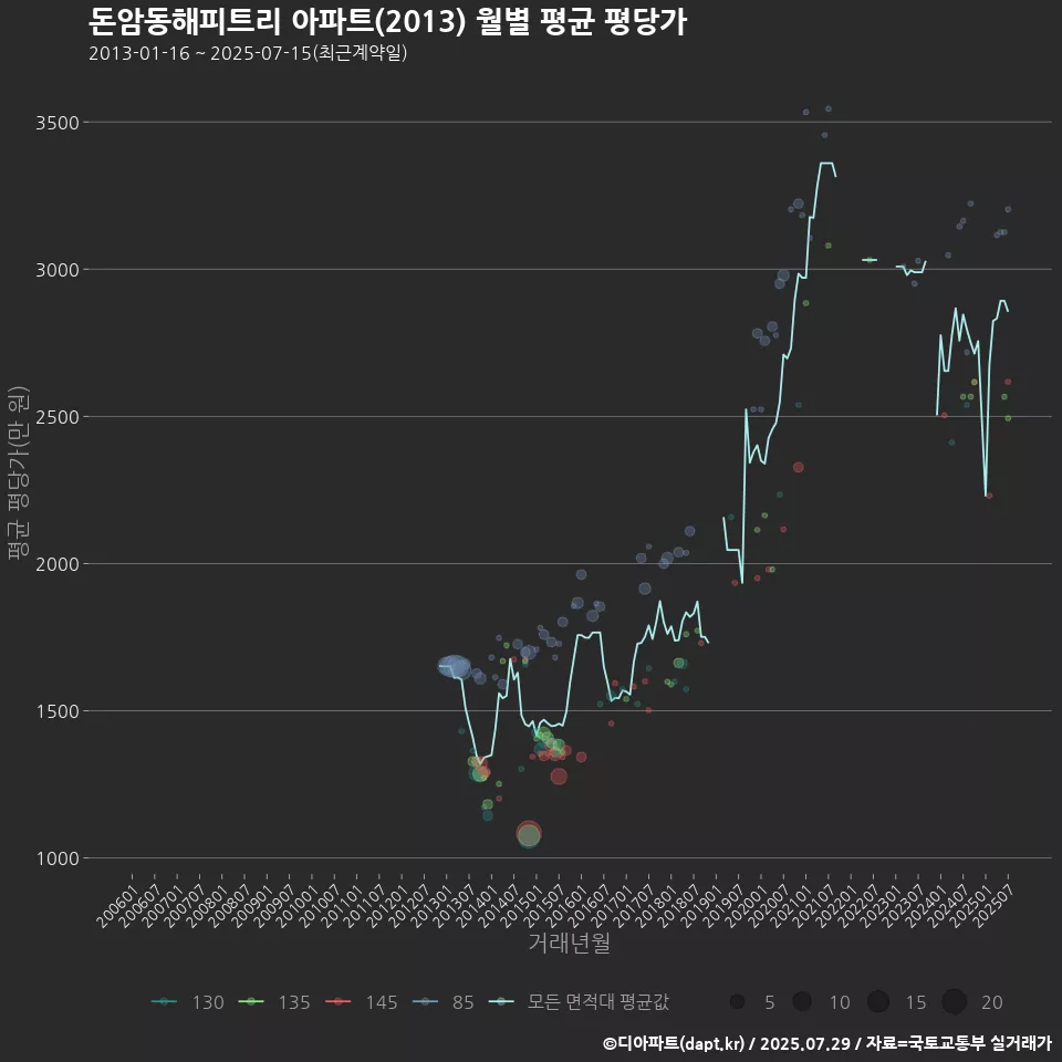 돈암동해피트리 아파트(2013) 월별 평균 평당가