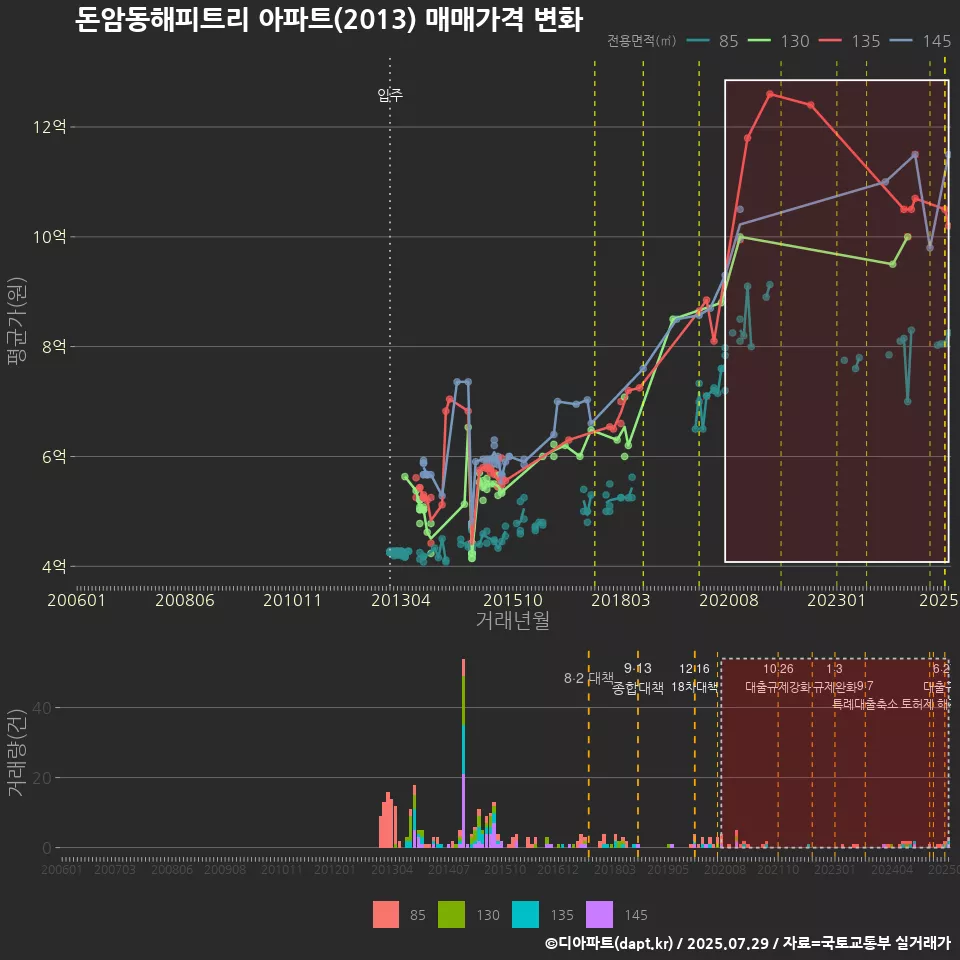 돈암동해피트리 아파트(2013) 매매가격 변화