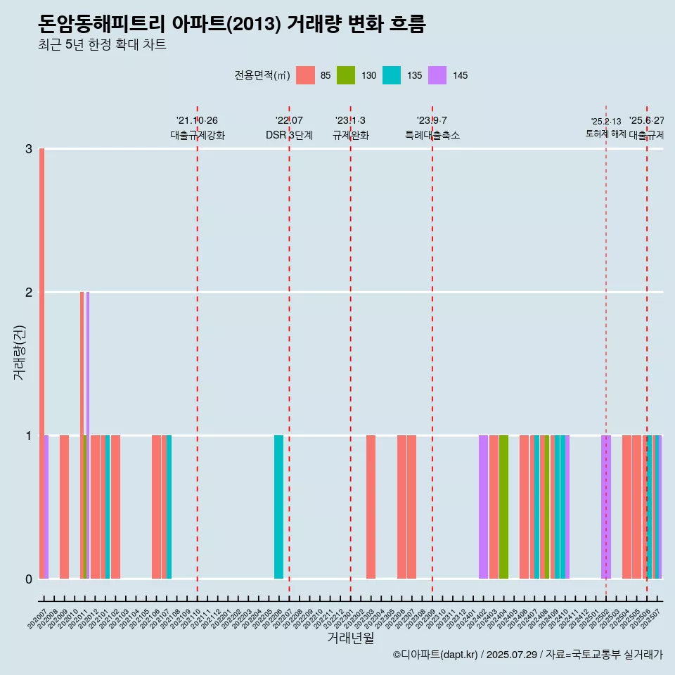 돈암동해피트리 아파트(2013) 거래량 변화 흐름