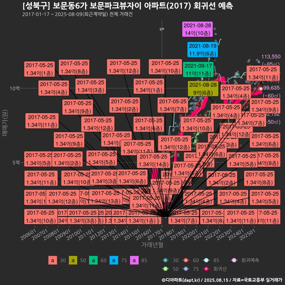 [성북구] 보문동6가 보문파크뷰자이 아파트(2017) 회귀선 예측