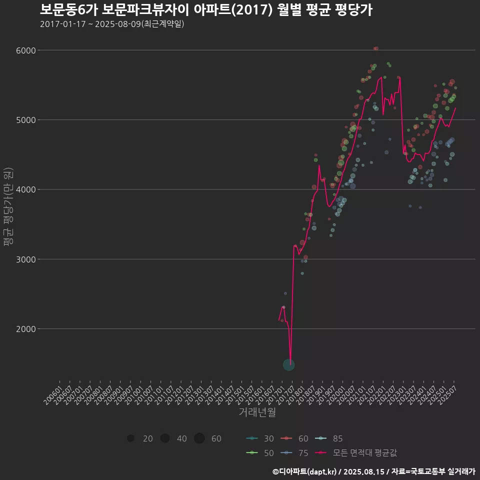 보문동6가 보문파크뷰자이 아파트(2017) 월별 평균 평당가