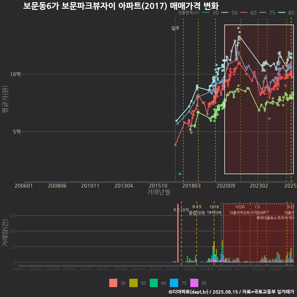 보문동6가 보문파크뷰자이 아파트(2017) 매매가격 변화