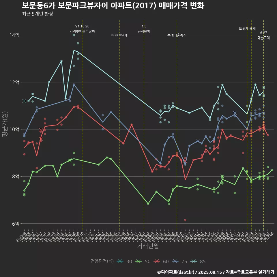 보문동6가 보문파크뷰자이 아파트(2017) 매매가격 변화