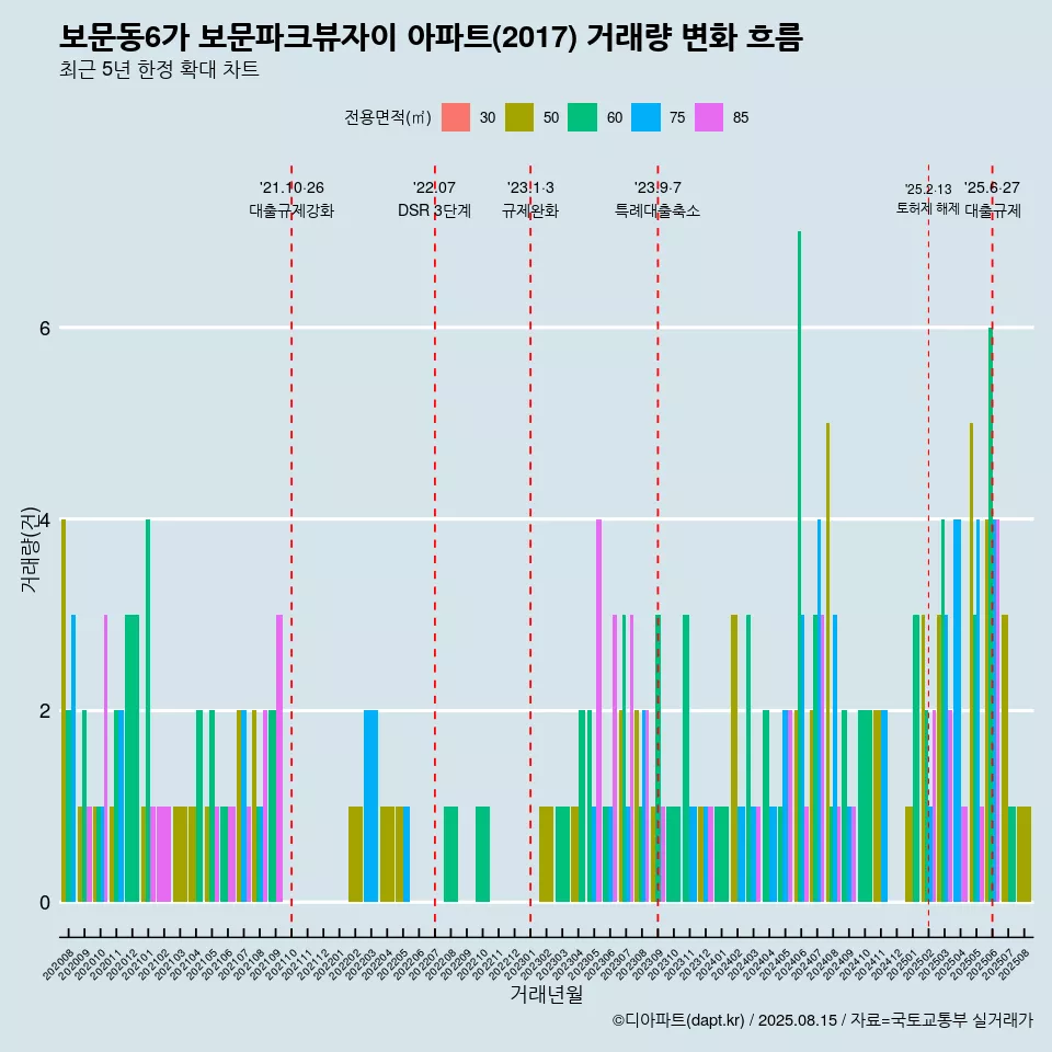 보문동6가 보문파크뷰자이 아파트(2017) 거래량 변화 흐름