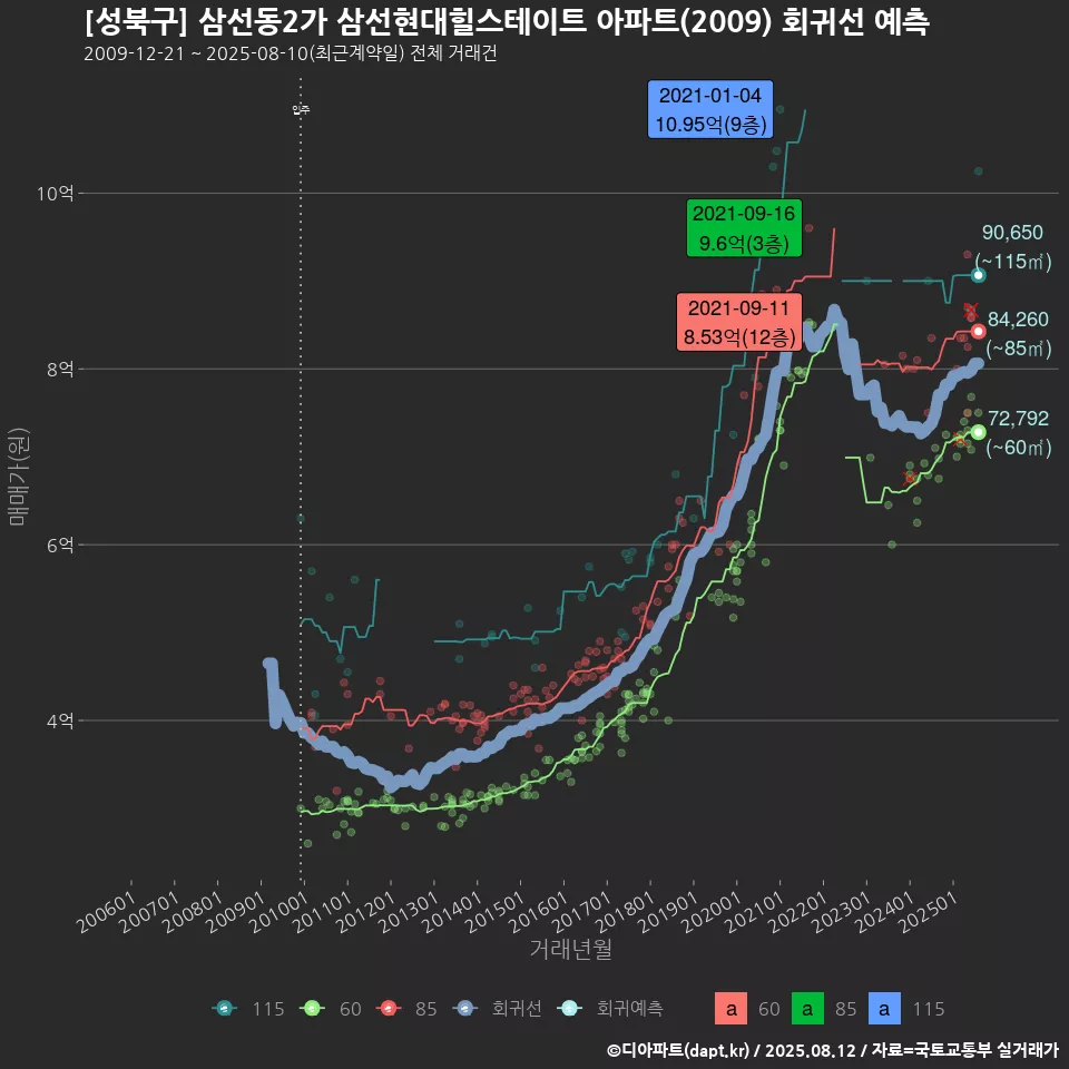 [성북구] 삼선동2가 삼선현대힐스테이트 아파트(2009) 회귀선 예측
