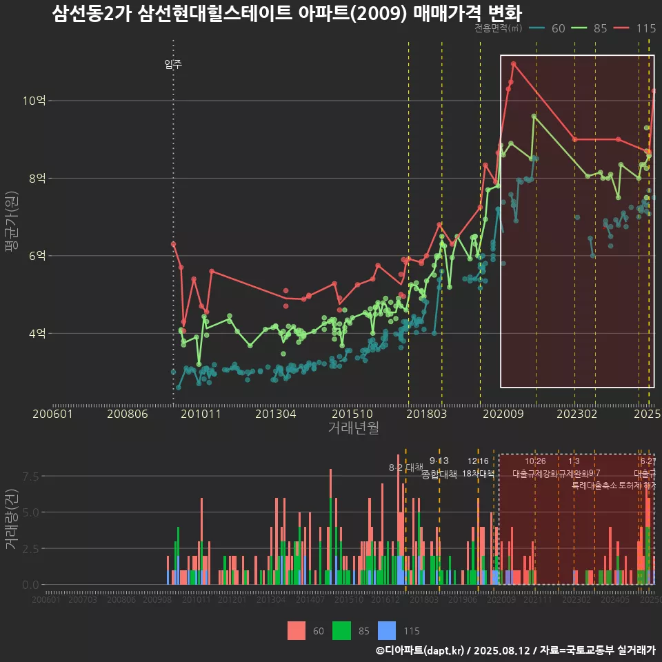 삼선동2가 삼선현대힐스테이트 아파트(2009) 매매가격 변화