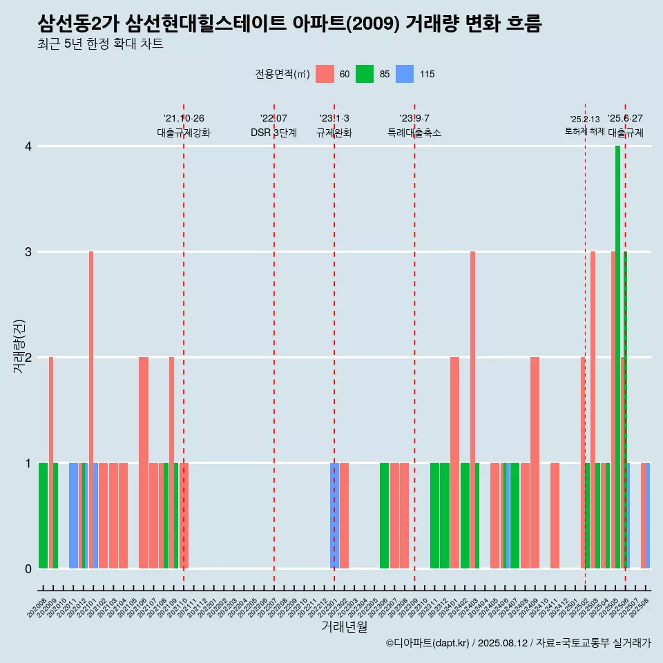 삼선동2가 삼선현대힐스테이트 아파트(2009) 거래량 변화 흐름
