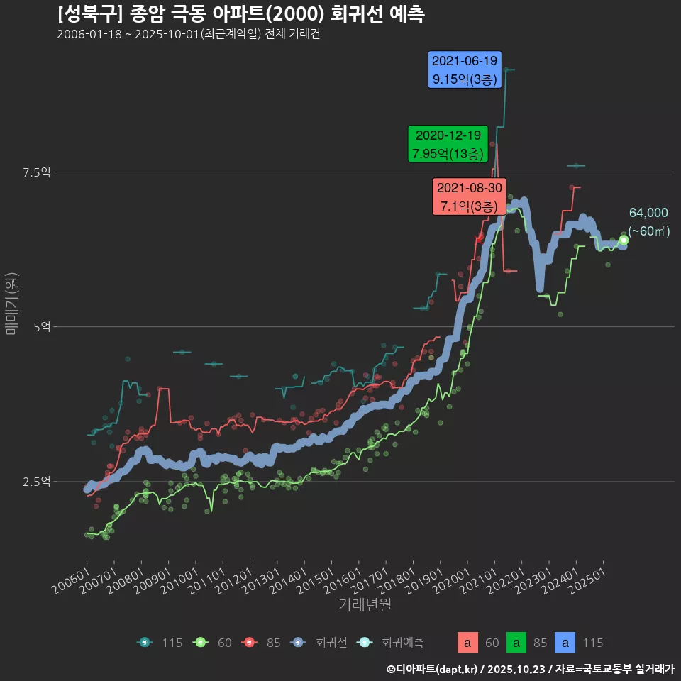 [성북구] 종암 극동 아파트(2000) 회귀선 예측