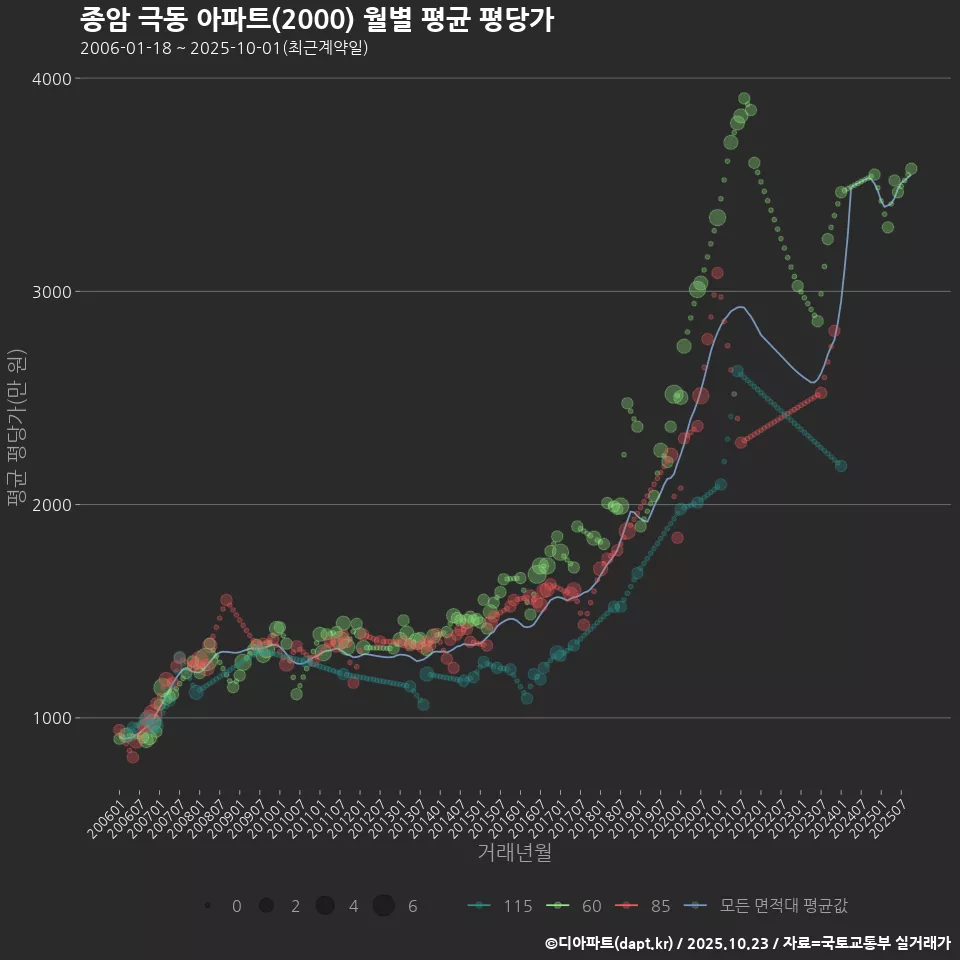 종암 극동 아파트(2000) 월별 평균 평당가