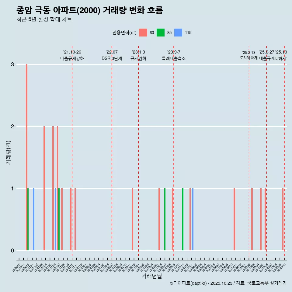 종암 극동 아파트(2000) 거래량 변화 흐름