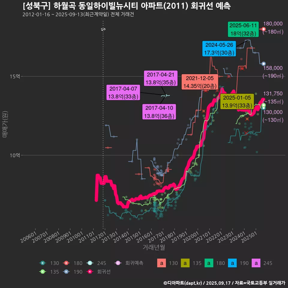 [성북구] 하월곡 동일하이빌뉴시티 아파트(2011) 회귀선 예측