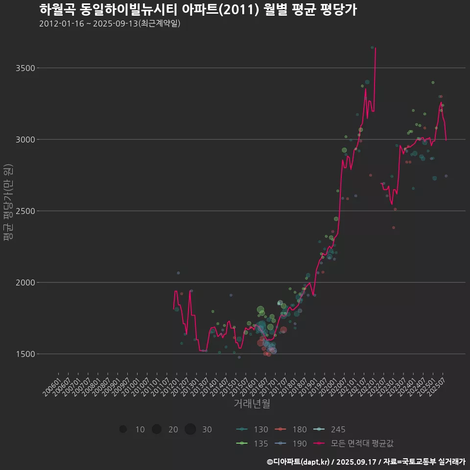 하월곡 동일하이빌뉴시티 아파트(2011) 월별 평균 평당가