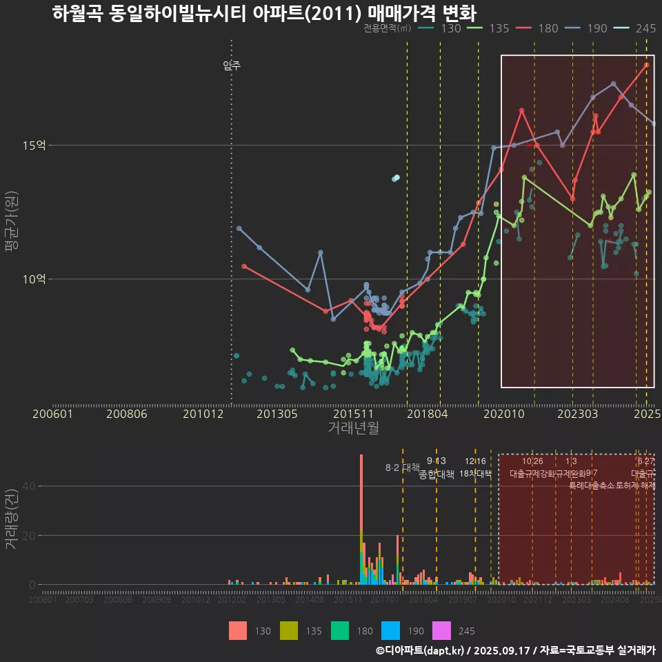하월곡 동일하이빌뉴시티 아파트(2011) 매매가격 변화