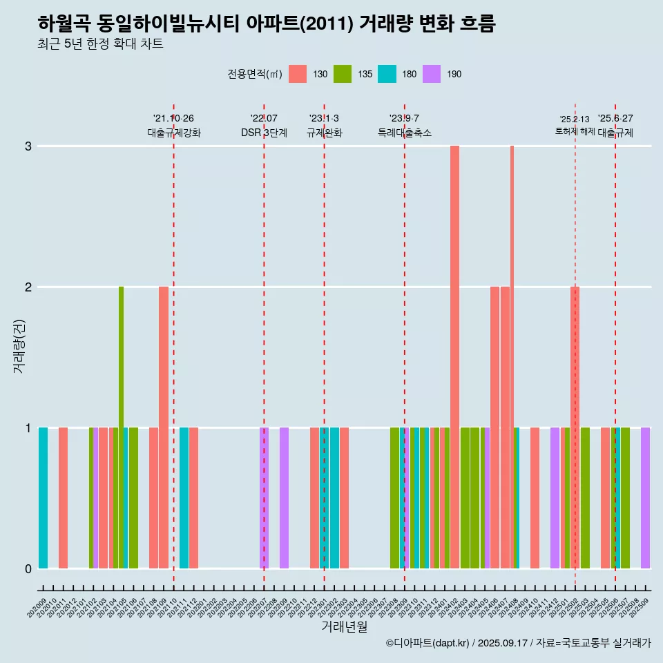 하월곡 동일하이빌뉴시티 아파트(2011) 거래량 변화 흐름