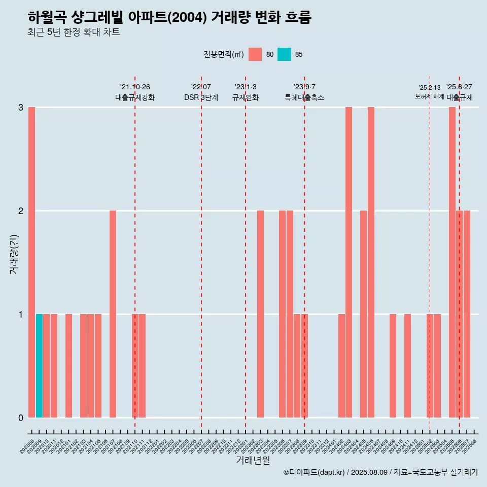 하월곡 샹그레빌 아파트(2004) 거래량 변화 흐름