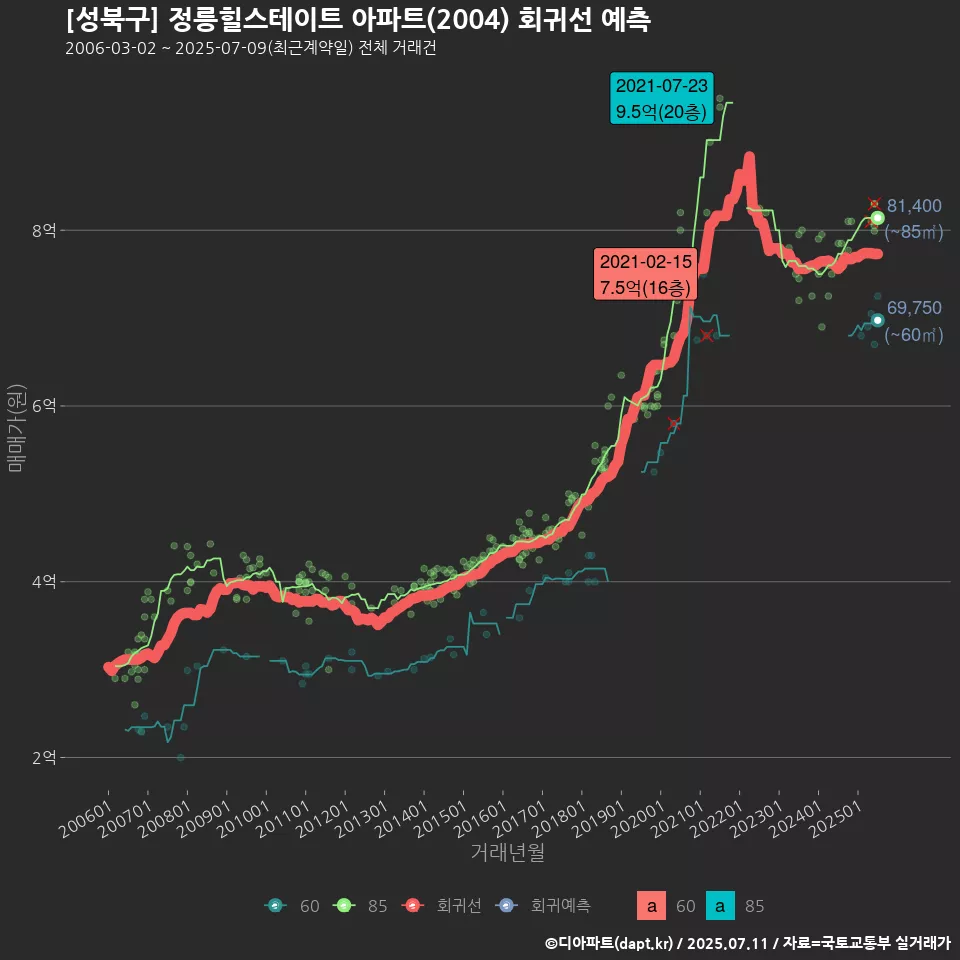 [성북구] 정릉힐스테이트 아파트(2004) 회귀선 예측