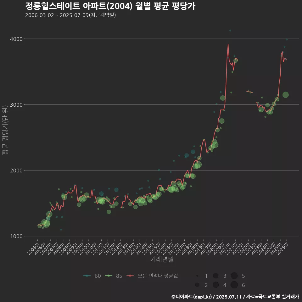 정릉힐스테이트 아파트(2004) 월별 평균 평당가