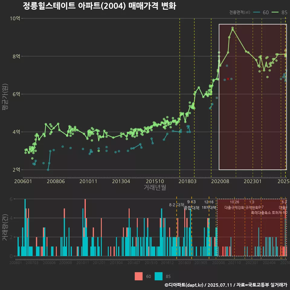 정릉힐스테이트 아파트(2004) 매매가격 변화