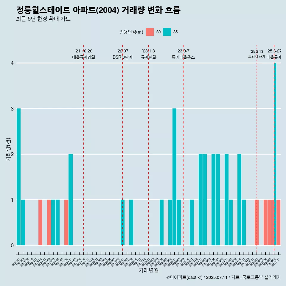 정릉힐스테이트 아파트(2004) 거래량 변화 흐름