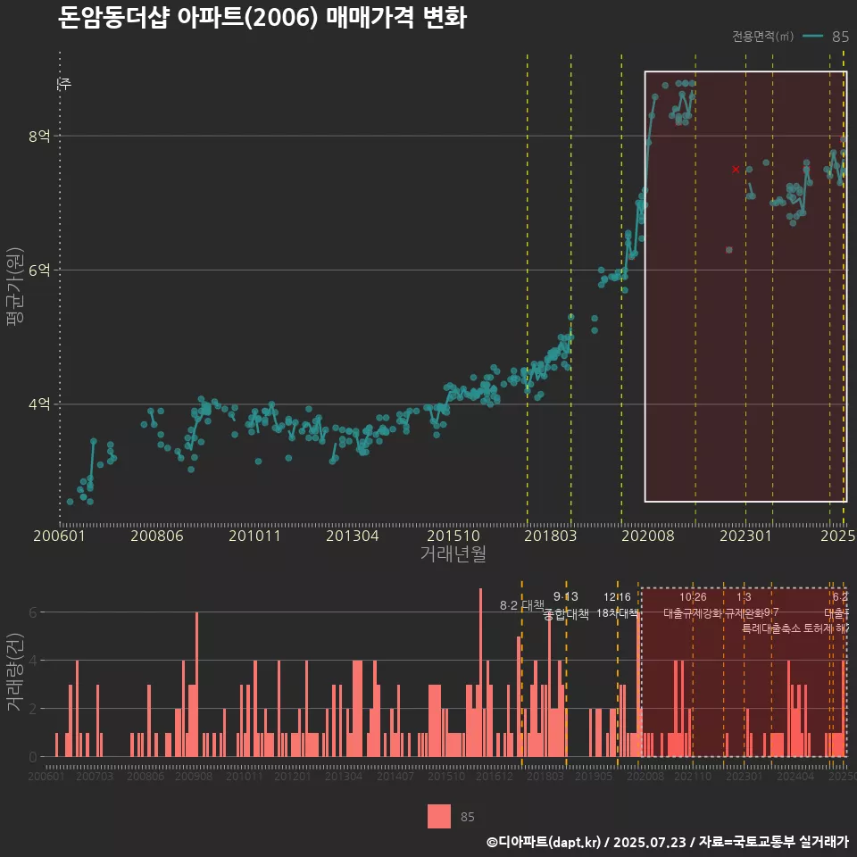 돈암동더샵 아파트(2006) 매매가격 변화