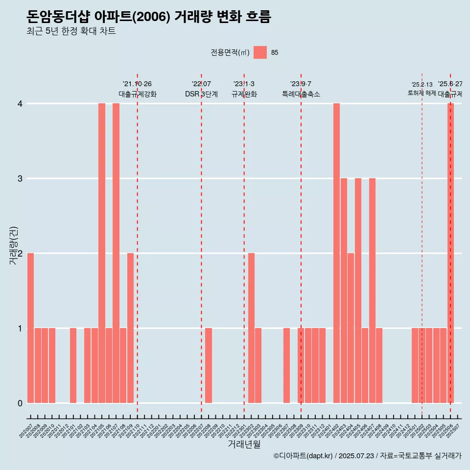 돈암동더샵 아파트(2006) 거래량 변화 흐름