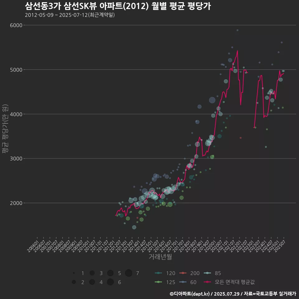 삼선동3가 삼선SK뷰 아파트(2012) 월별 평균 평당가