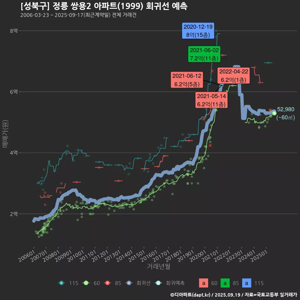 [성북구] 정릉 쌍용2 아파트(1999) 회귀선 예측