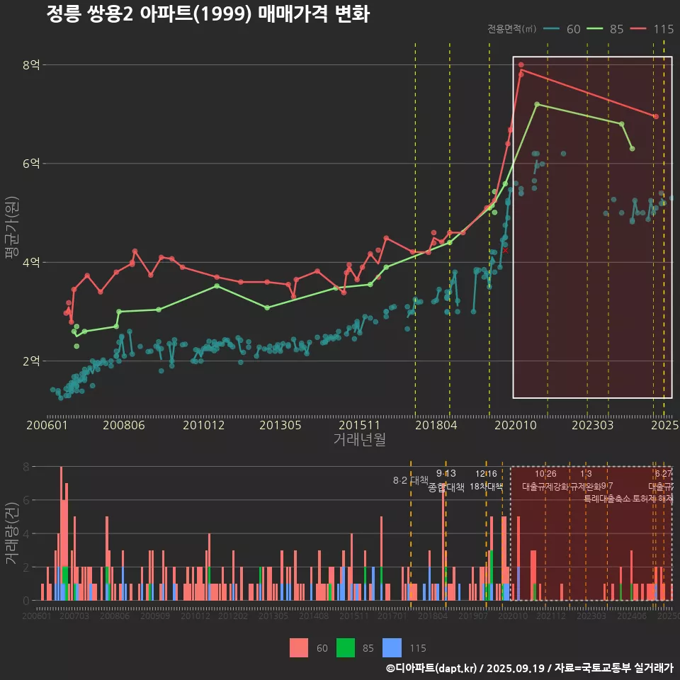 정릉 쌍용2 아파트(1999) 매매가격 변화