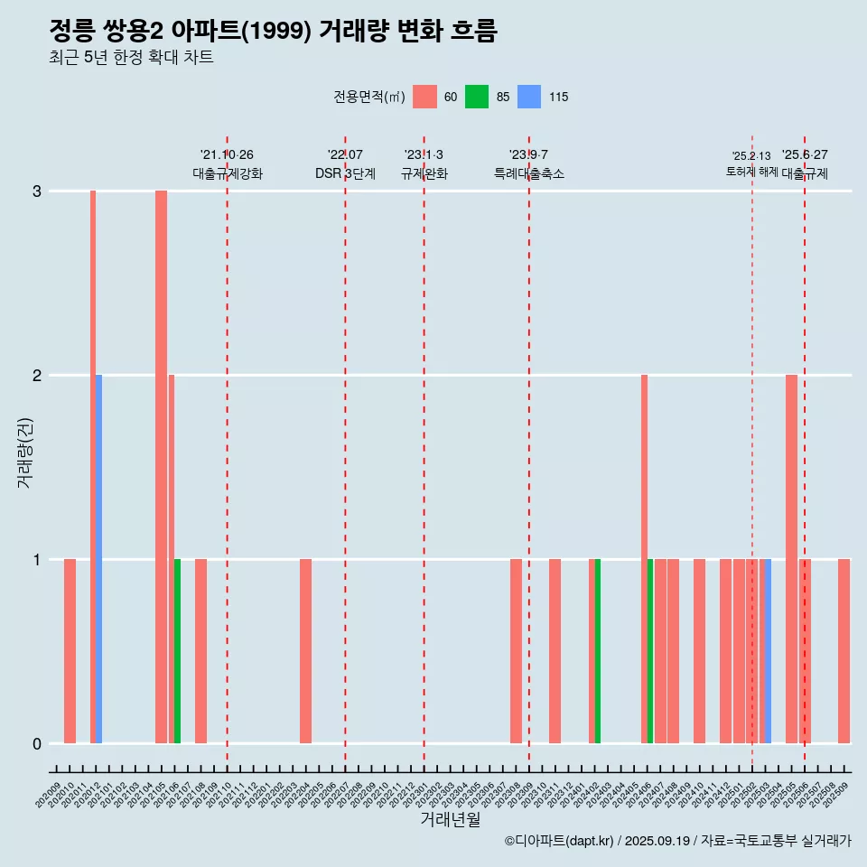 정릉 쌍용2 아파트(1999) 거래량 변화 흐름