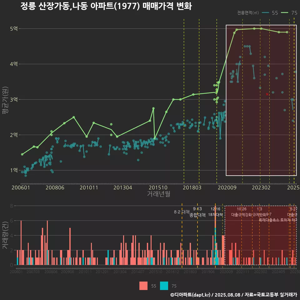 정릉 산장가동,나동 아파트(1977) 매매가격 변화