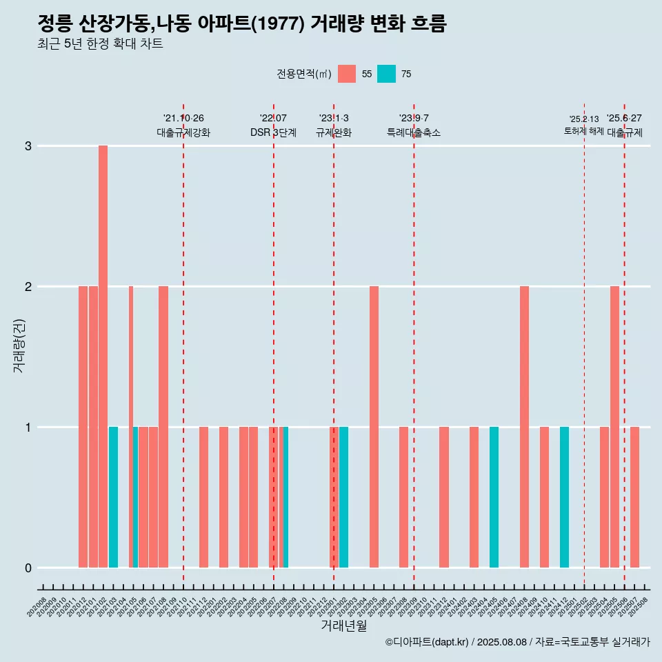 정릉 산장가동,나동 아파트(1977) 거래량 변화 흐름