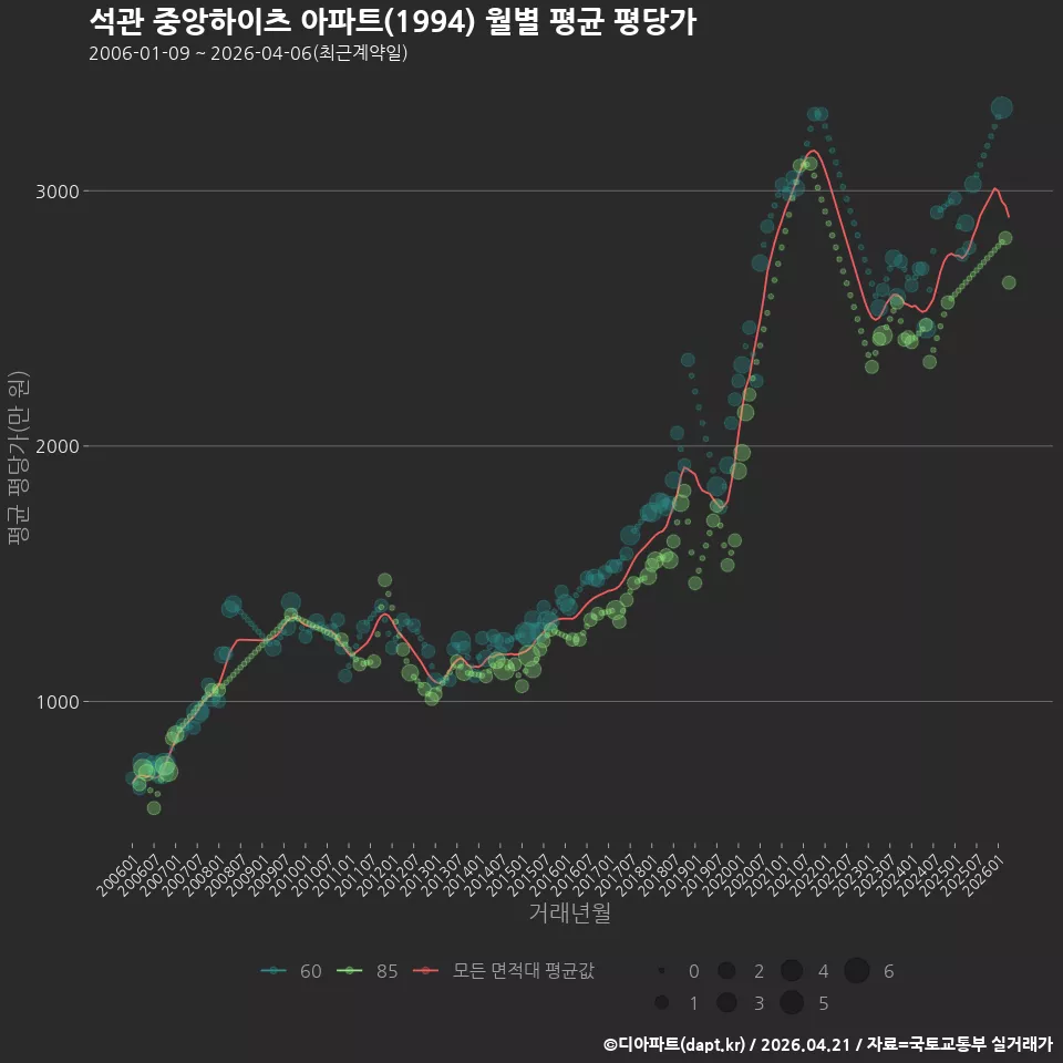 석관 중앙하이츠 아파트(1994) 월별 평균 평당가