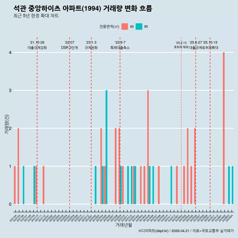 석관 중앙하이츠 아파트(1994) 거래량 변화 흐름