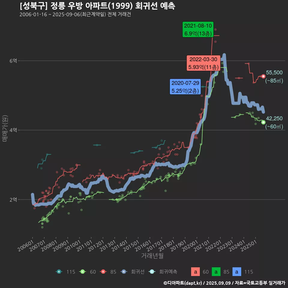 [성북구] 정릉 우방 아파트(1999) 회귀선 예측